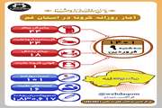 آخرین وضعیت مبتلایان به کووید۱۹ در نهم فروردین ماه ۱۴۰۱ در قم